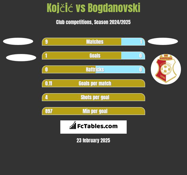 Kojčić vs Bogdanovski h2h player stats