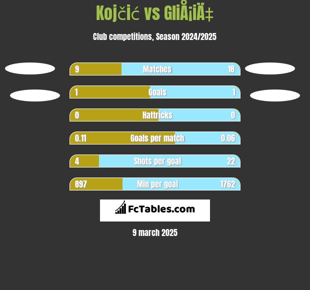 Kojčić vs GliÅ¡iÄ‡ h2h player stats