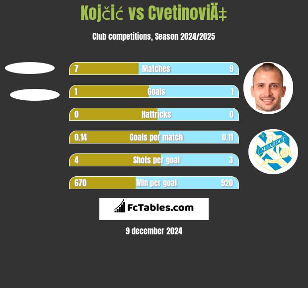 Kojčić vs CvetinoviÄ‡ h2h player stats