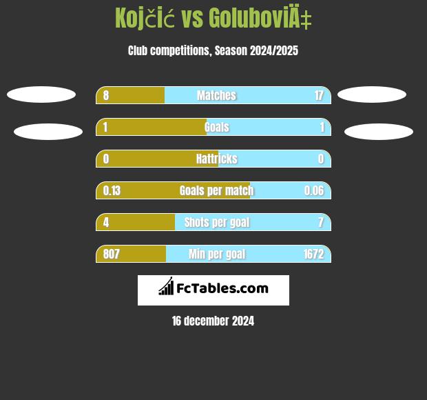 Kojčić vs GoluboviÄ‡ h2h player stats