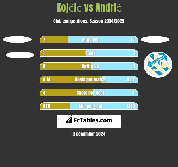 Kojčić vs Andrić h2h player stats