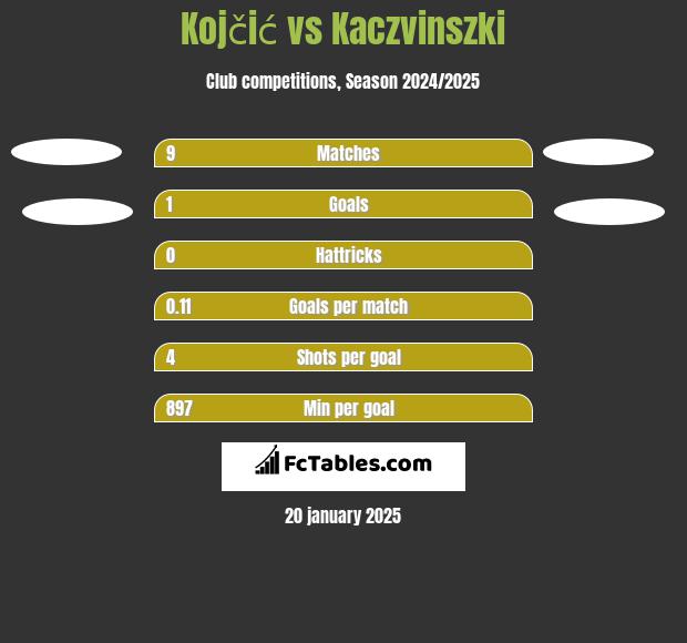 Kojčić vs Kaczvinszki h2h player stats