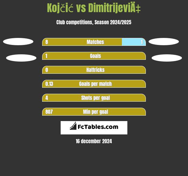 Kojčić vs DimitrijeviÄ‡ h2h player stats