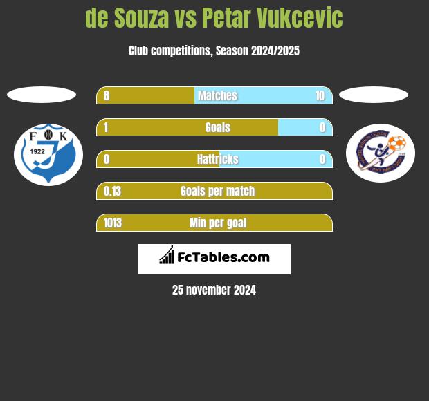 de Souza vs Petar Vukcevic h2h player stats