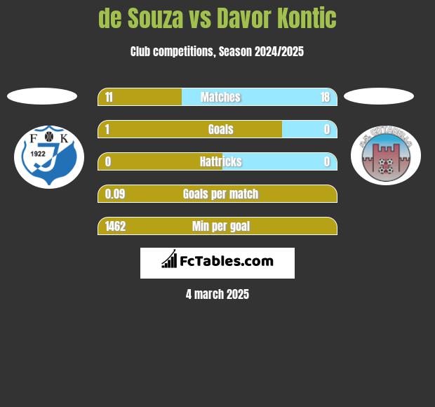 de Souza vs Davor Kontic h2h player stats