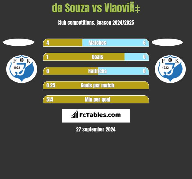 de Souza vs VlaoviÄ‡ h2h player stats