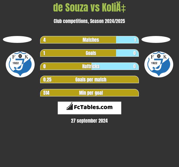 de Souza vs KoliÄ‡ h2h player stats