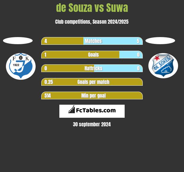 de Souza vs Suwa h2h player stats