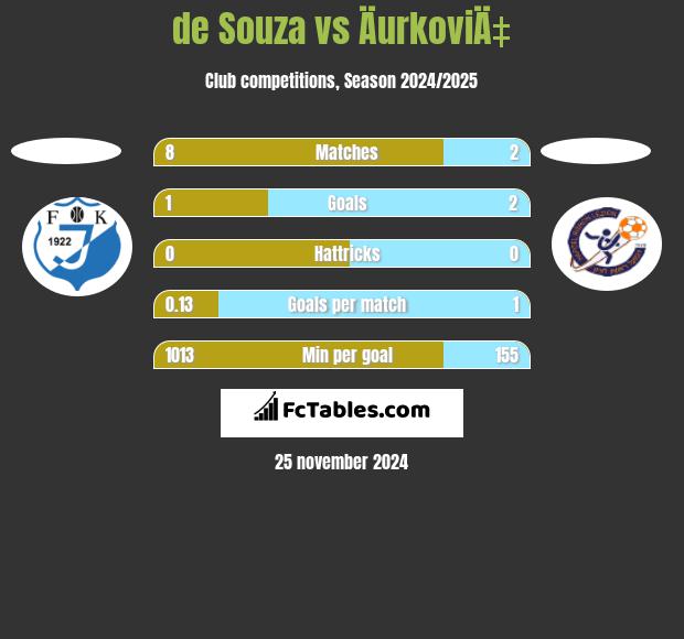 de Souza vs ÄurkoviÄ‡ h2h player stats