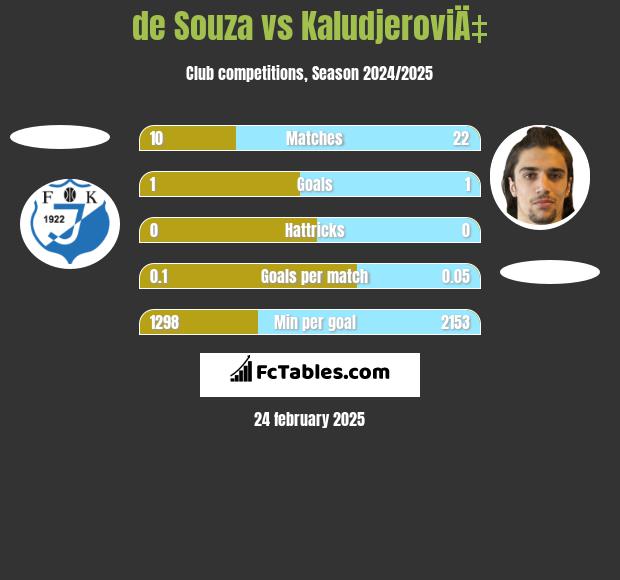 de Souza vs KaludjeroviÄ‡ h2h player stats