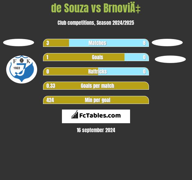 de Souza vs BrnoviÄ‡ h2h player stats