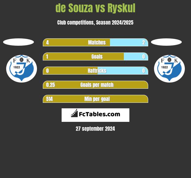 de Souza vs Ryskul h2h player stats