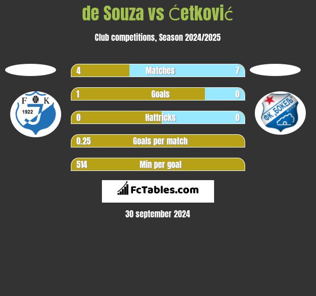 de Souza vs Ćetković h2h player stats