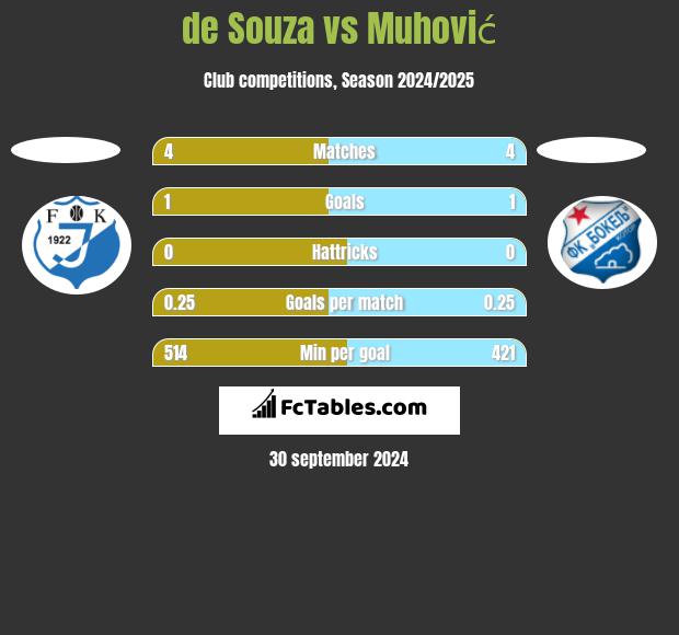 de Souza vs Muhović h2h player stats