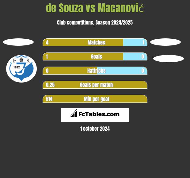 de Souza vs Macanović h2h player stats