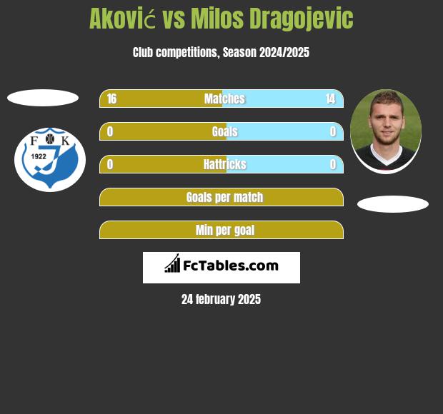 Aković vs Milos Dragojević h2h player stats