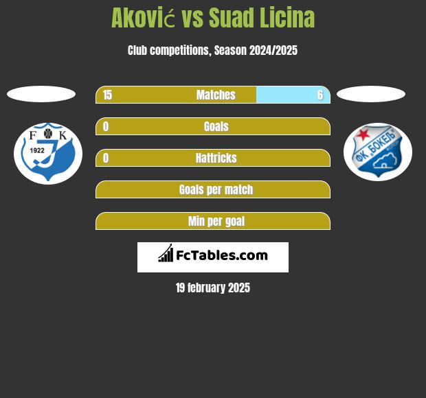 Aković vs Suad Licina h2h player stats