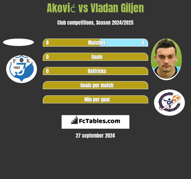 Aković vs Vladan Giljen h2h player stats