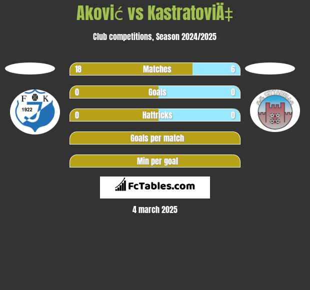 Aković vs KastratoviÄ‡ h2h player stats