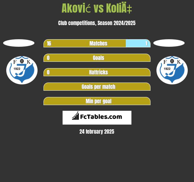 Aković vs KoliÄ‡ h2h player stats