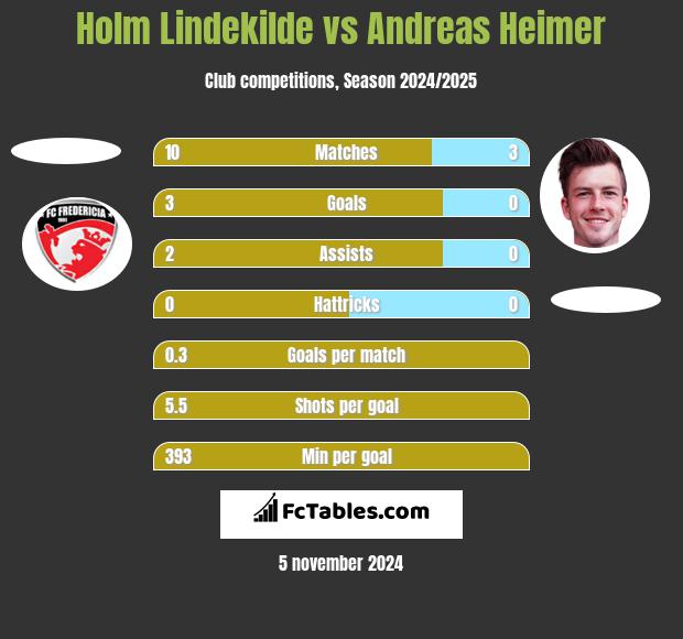 Holm Lindekilde vs Andreas Heimer h2h player stats