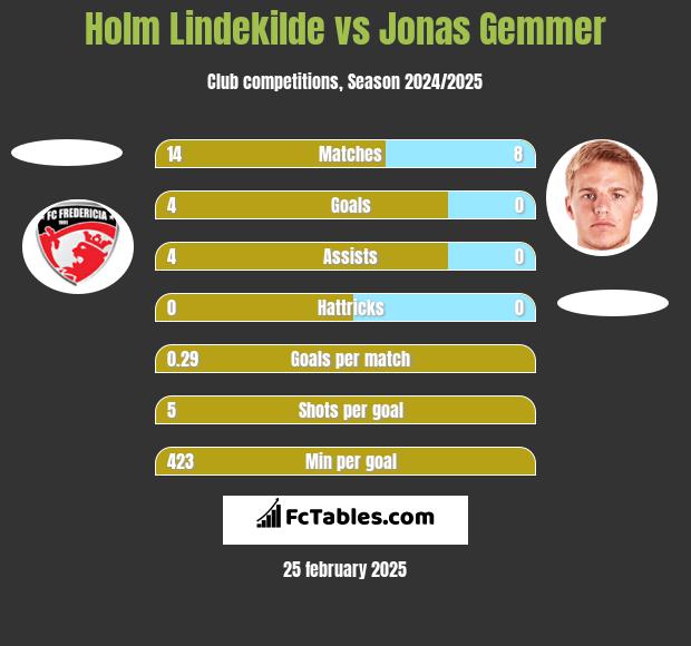 Holm Lindekilde vs Jonas Gemmer h2h player stats