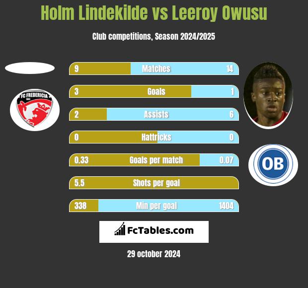 Holm Lindekilde vs Leeroy Owusu h2h player stats