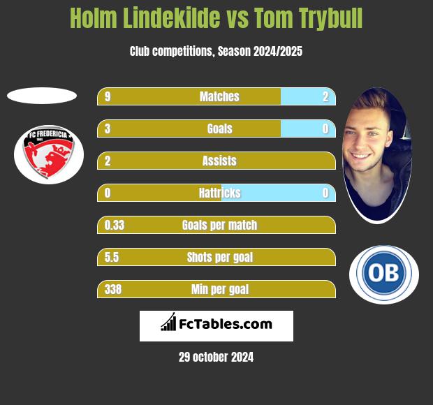 Holm Lindekilde vs Tom Trybull h2h player stats