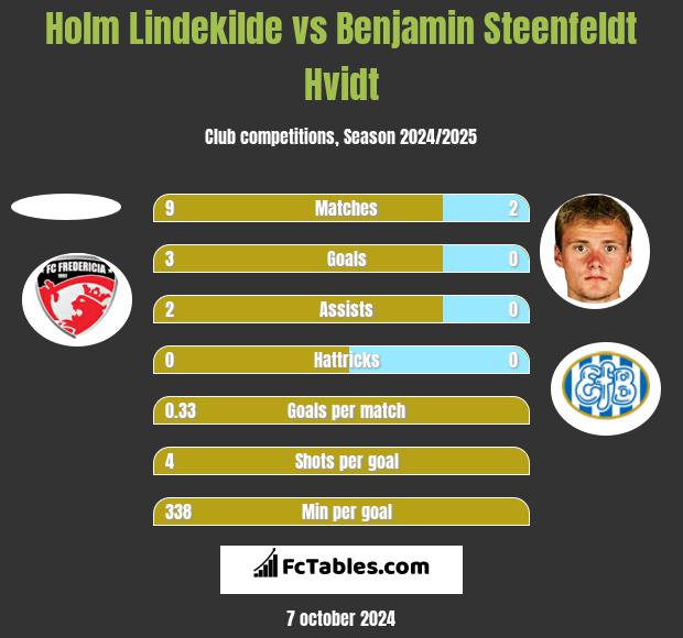 Holm Lindekilde vs Benjamin Steenfeldt Hvidt h2h player stats