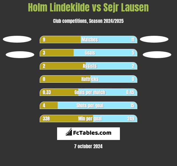 Holm Lindekilde vs Sejr Lausen h2h player stats