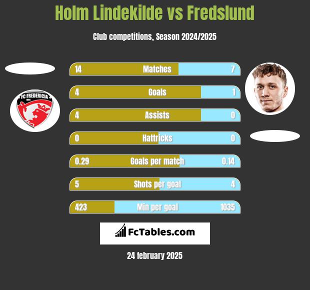 Holm Lindekilde vs Fredslund h2h player stats