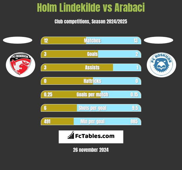 Holm Lindekilde vs Arabaci h2h player stats