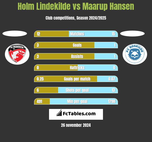 Holm Lindekilde vs Maarup Hansen h2h player stats