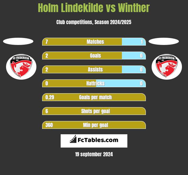 Holm Lindekilde vs Winther h2h player stats