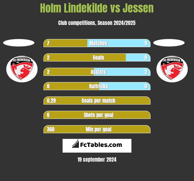 Holm Lindekilde vs Jessen h2h player stats