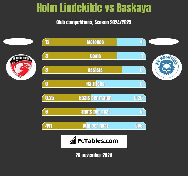 Holm Lindekilde vs Baskaya h2h player stats