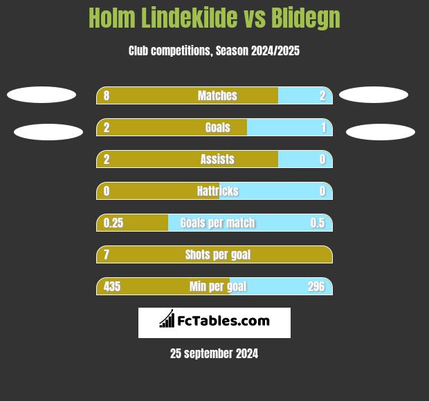 Holm Lindekilde vs Blidegn h2h player stats