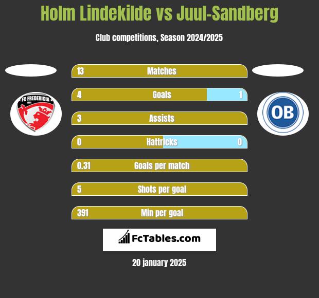 Holm Lindekilde vs Juul-Sandberg h2h player stats