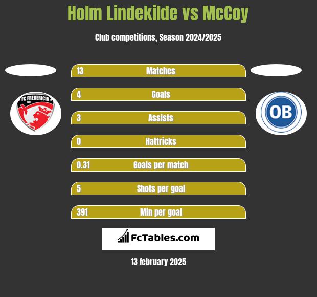 Holm Lindekilde vs McCoy h2h player stats