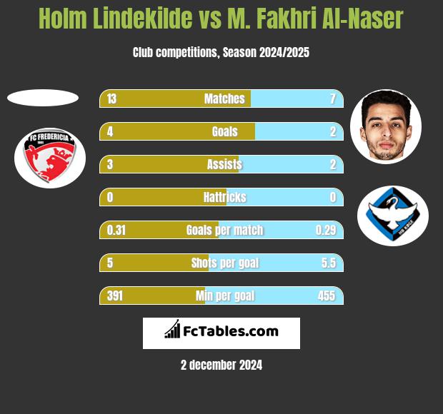 Holm Lindekilde vs M. Fakhri Al-Naser h2h player stats