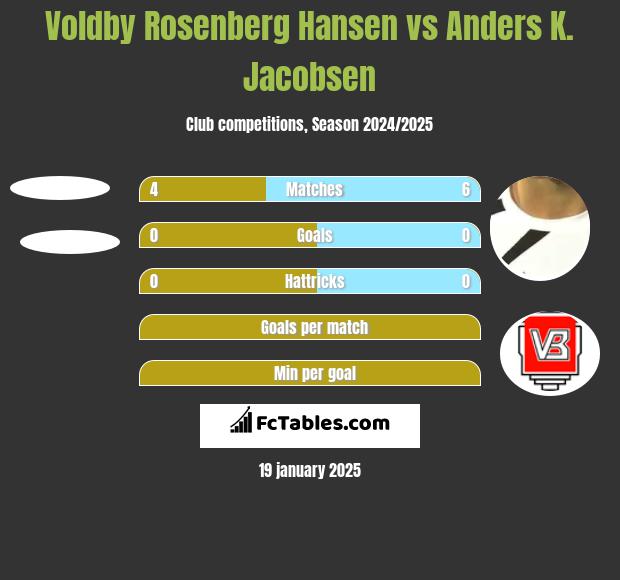 Voldby Rosenberg Hansen vs Anders K. Jacobsen h2h player stats