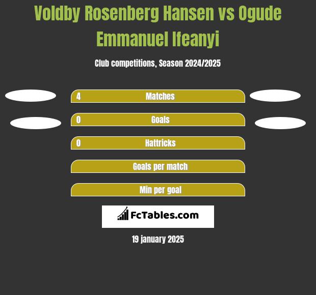 Voldby Rosenberg Hansen vs Ogude Emmanuel Ifeanyi h2h player stats