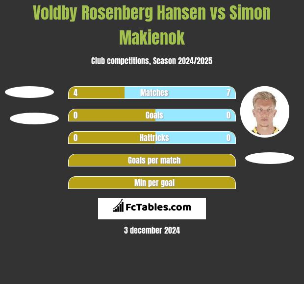 Voldby Rosenberg Hansen vs Simon Makienok h2h player stats