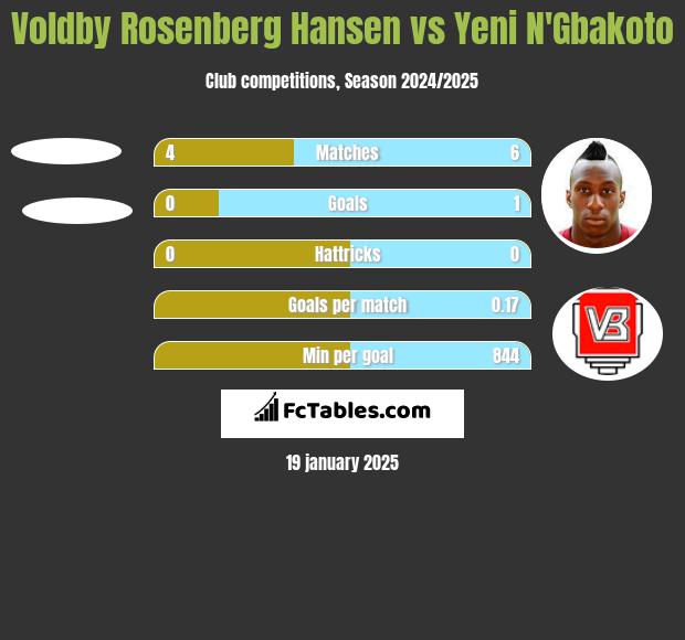 Voldby Rosenberg Hansen vs Yeni N'Gbakoto h2h player stats