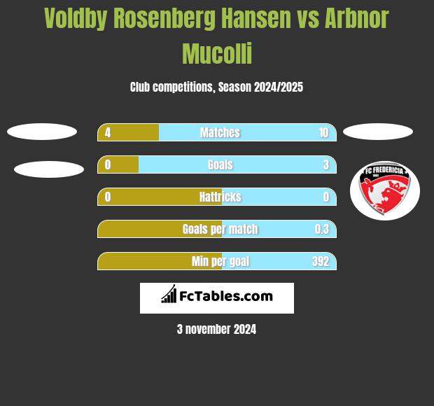 Voldby Rosenberg Hansen vs Arbnor Mucolli h2h player stats