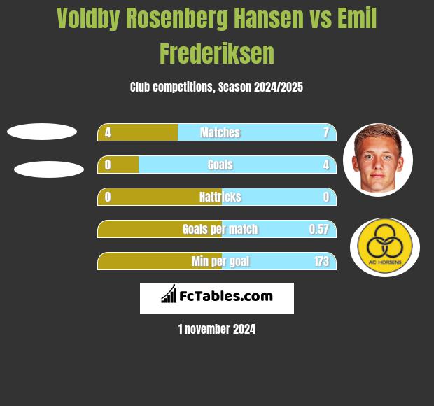 Voldby Rosenberg Hansen vs Emil Frederiksen h2h player stats