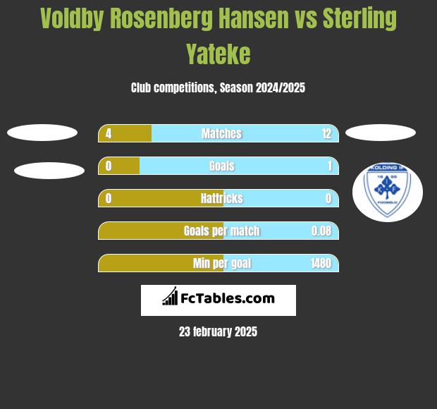 Voldby Rosenberg Hansen vs Sterling Yateke h2h player stats