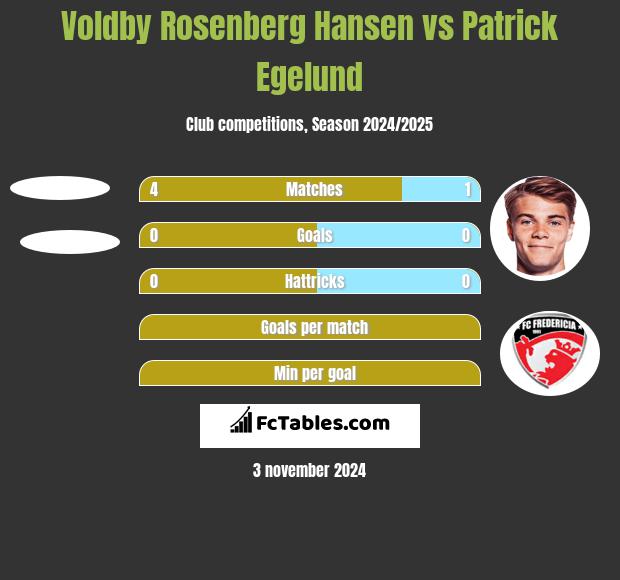 Voldby Rosenberg Hansen vs Patrick Egelund h2h player stats