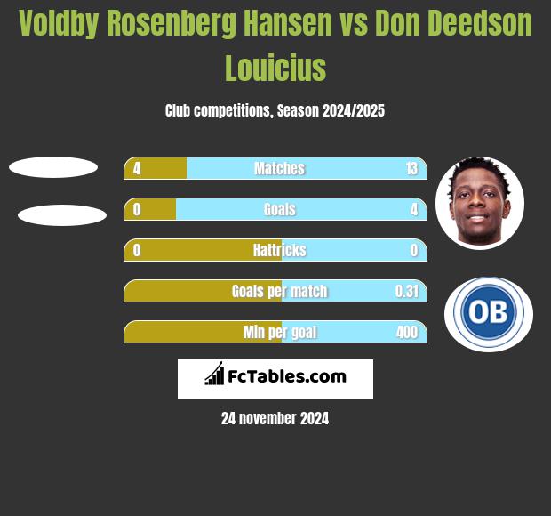 Voldby Rosenberg Hansen vs Don Deedson Louicius h2h player stats