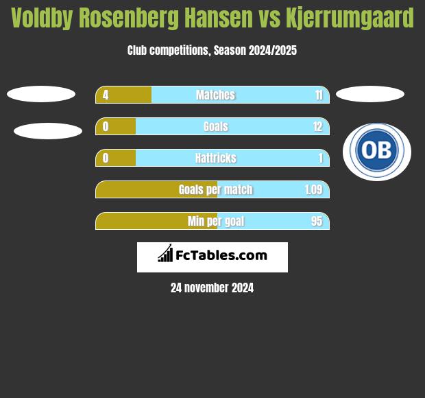 Voldby Rosenberg Hansen vs Kjerrumgaard h2h player stats